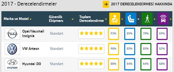 En Güvenilir Aile Arabaları ve Hibritler