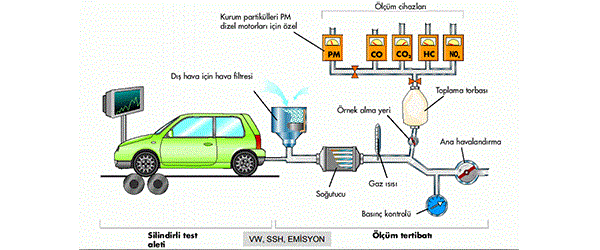 Egzoz Emisyon Ölçümü Nasıl Yapılır? Egzoz Emisyon Ölçümü Nasıl Yapılır?