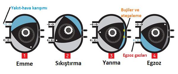 Vankel Motor Nedir? Nasıl Çalışır? Vankel Motor Nedir? Nasıl Çalışır?